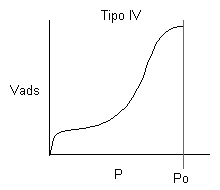 Tipo IV